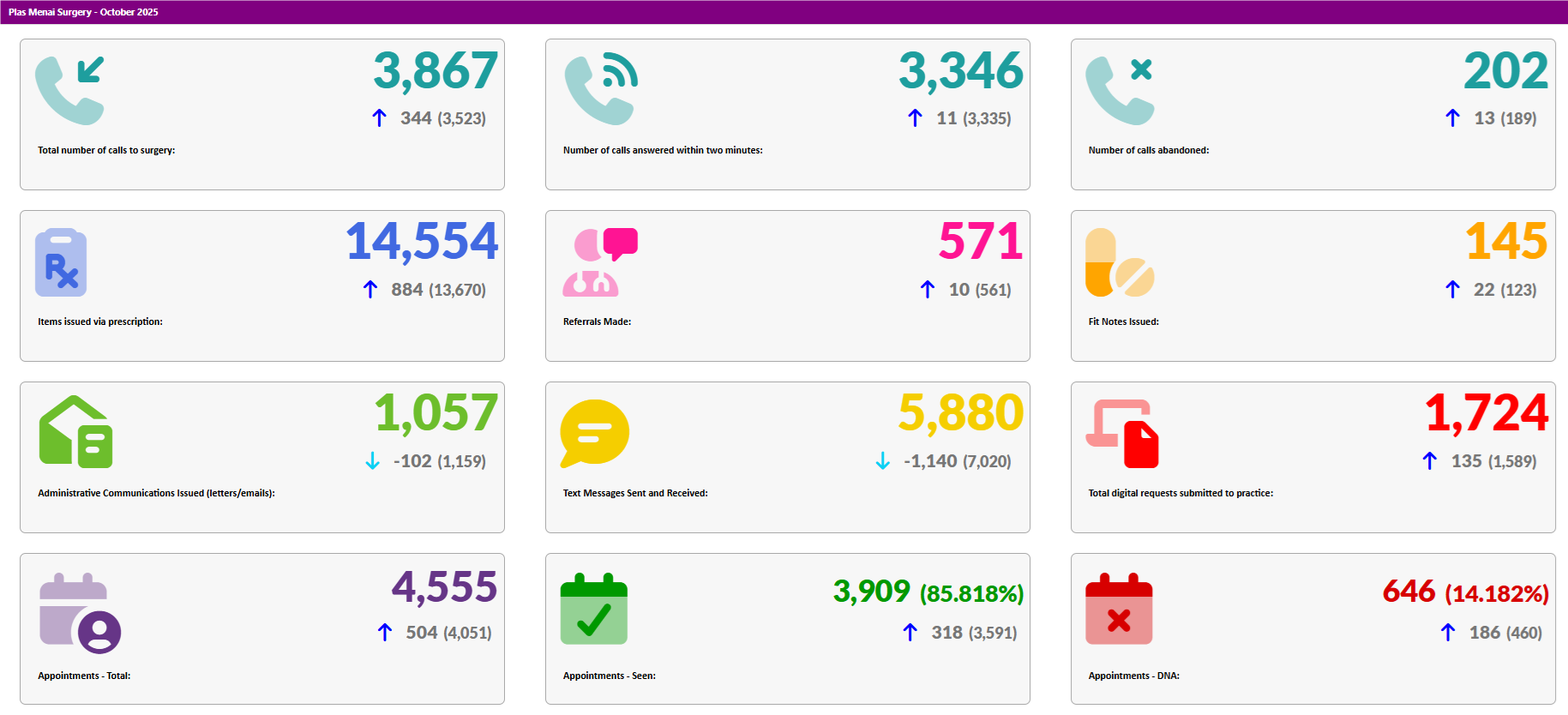 Activity Data October 2025