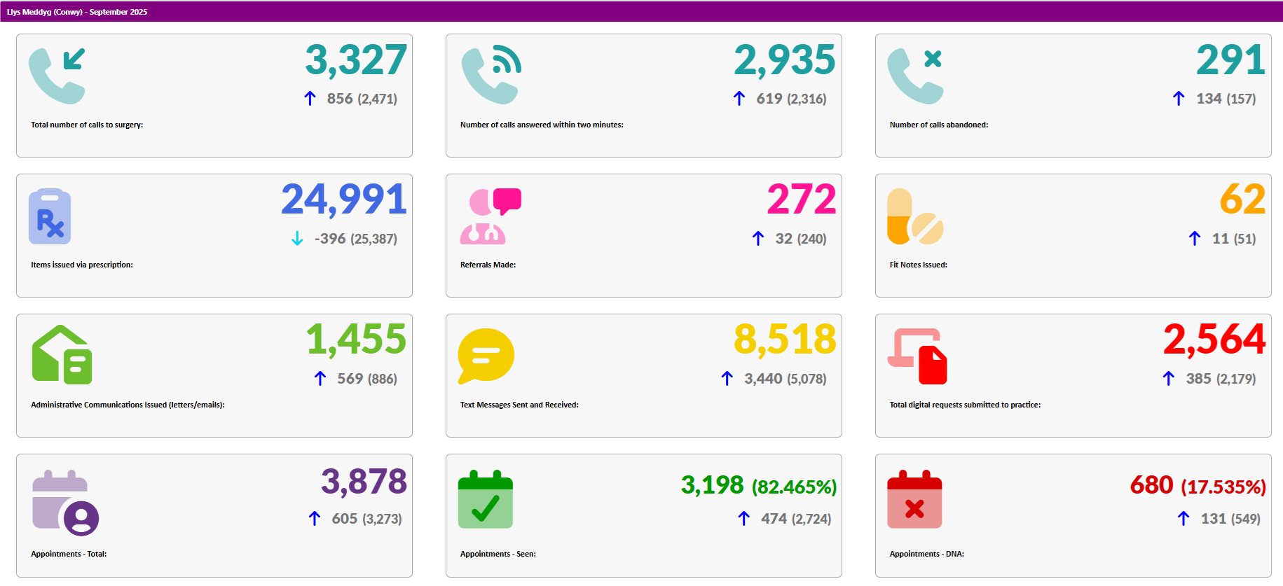 Activity Data September 2025