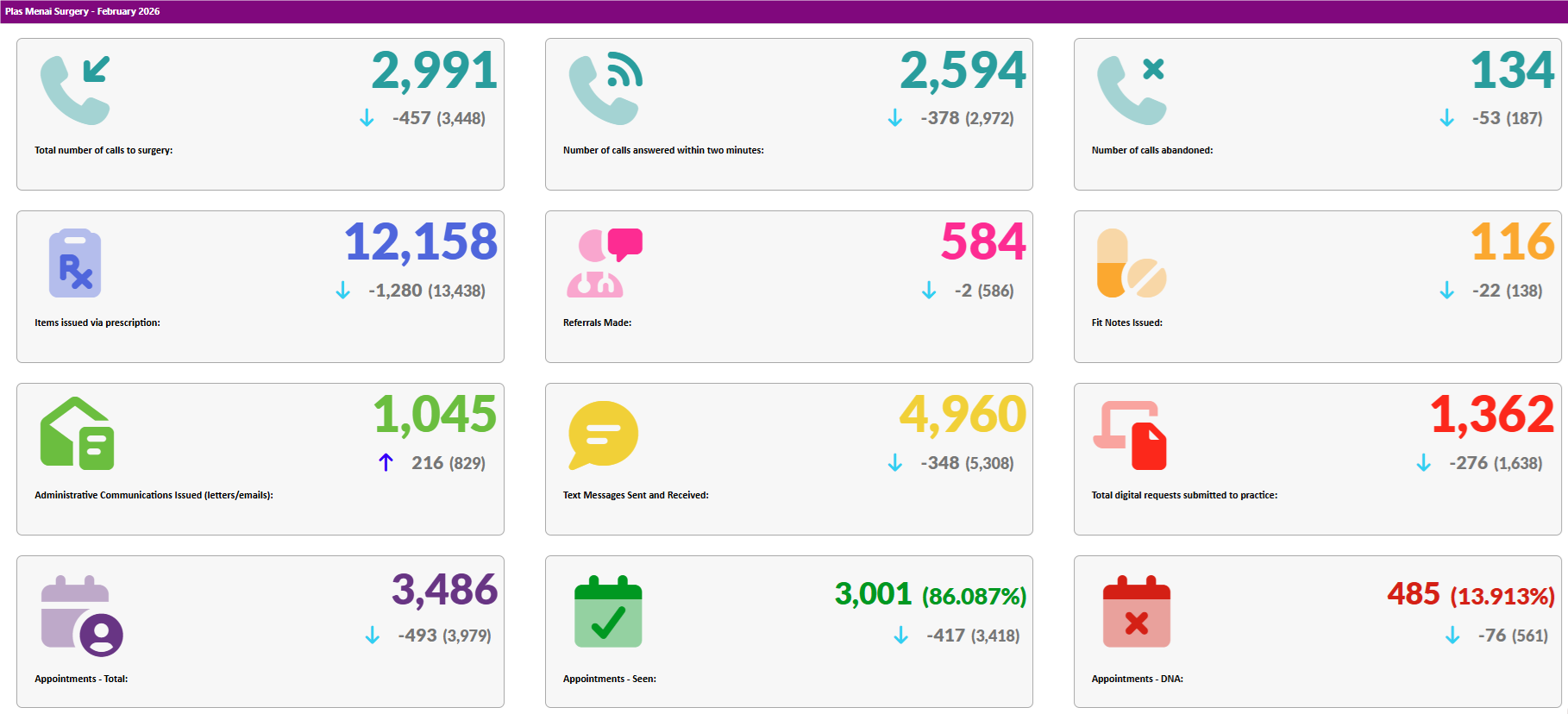 Activity Data February 2026